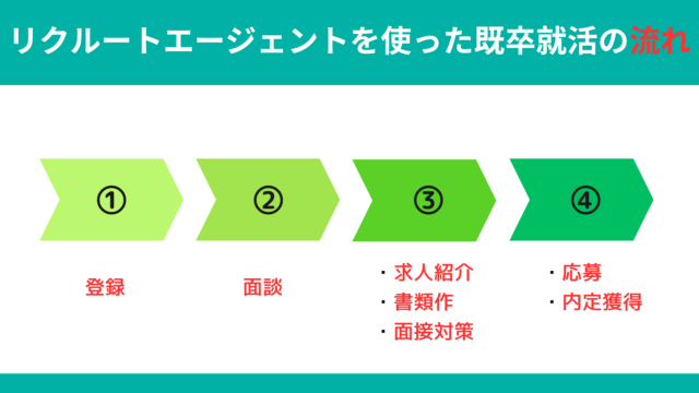 リクルートエージェントを使った既卒就活の流れ