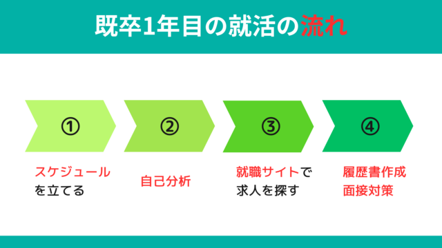 既卒1年目の就活の流れ