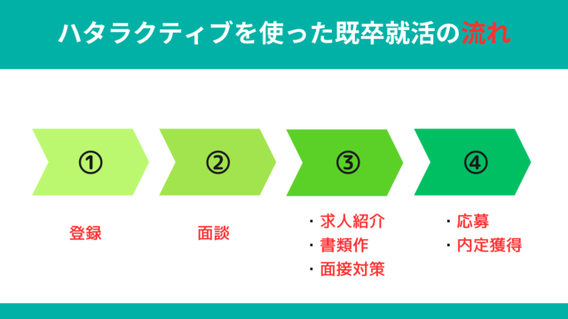 ハタラクティブを使った既卒就活の流れ