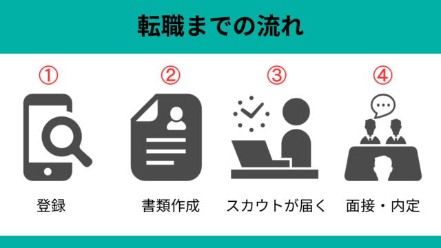 スカウト機能がある転職サイトの利用〜転職成功までの流れ