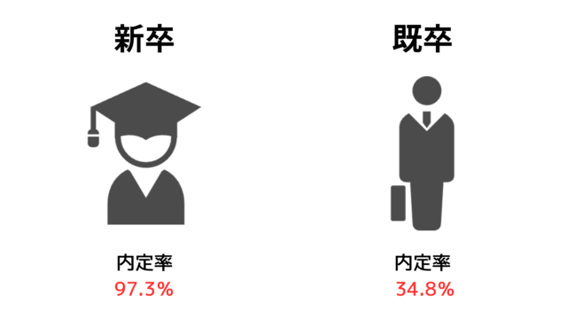 既卒と新卒の内定率の違い