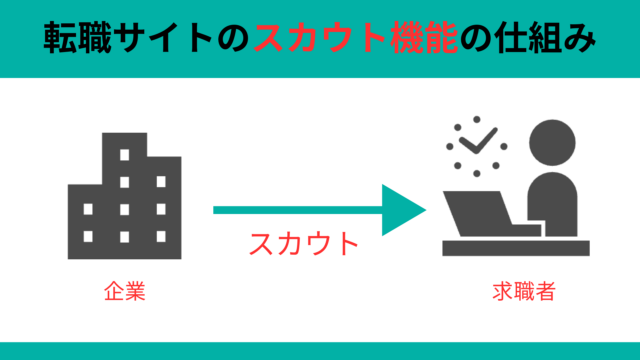 転職サイトのスカウト機能の仕組み