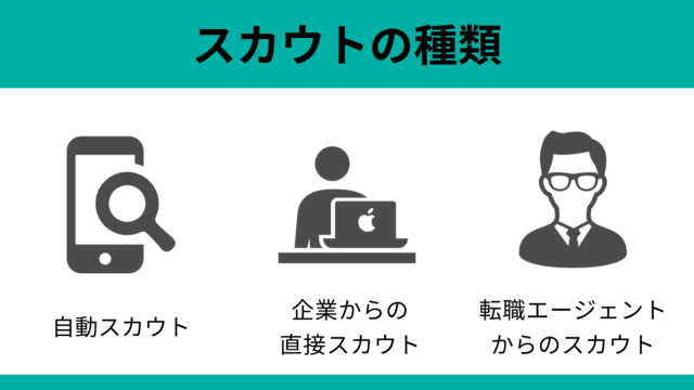 転職サイトのスカウトの種類