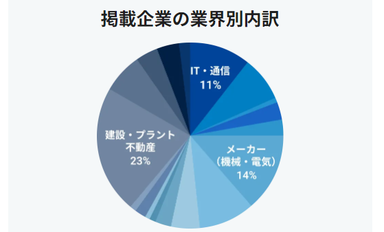 良い口コミ・評判⑦幅広い業界・業種の求人を掲載